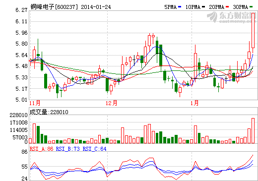 超級電容或代替鋰電池 江海股份銅峰電子漲停