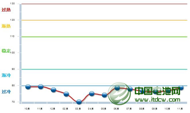 2013年1-11月電池行業(yè)鋰電池同比增長(zhǎng)14.1%