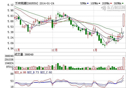 特斯拉概念大漲3.02%  萬向錢潮等四股漲停