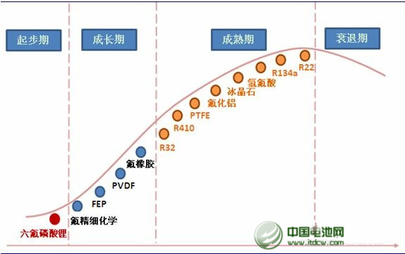 六氟磷酸鋰