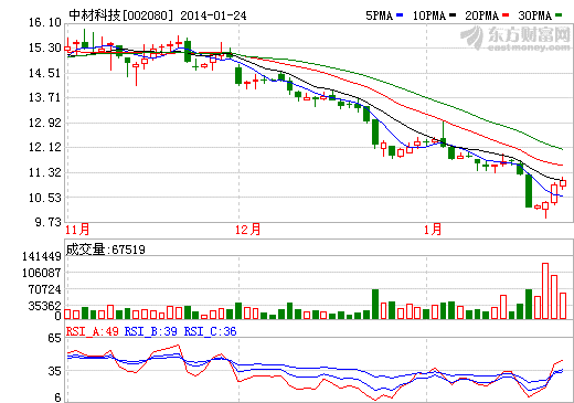 中材科技隔膜產(chǎn)業(yè)化項(xiàng)目獲國(guó)家財(cái)政撥款1億元