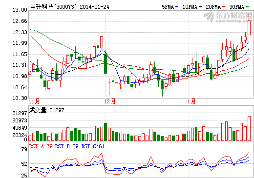 當(dāng)升科技：新產(chǎn)品發(fā)力將是2014年最大看點(diǎn)