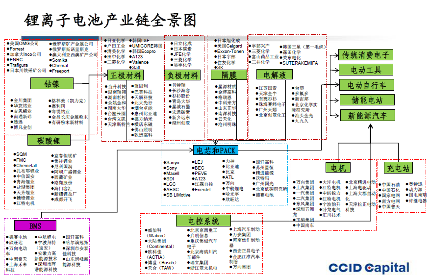 鋰離子電池產(chǎn)業(yè)鏈全景圖