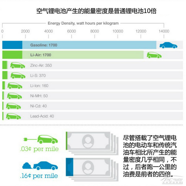 IBM空氣鋰電池