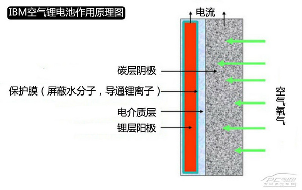 IBM空氣鋰電池