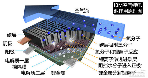 IBM空氣鋰電池