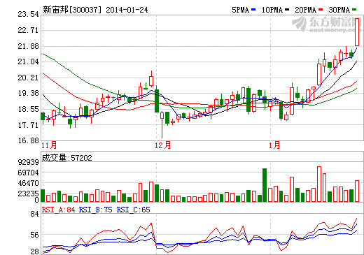 新宙邦估計(jì)走勢(shì)圖