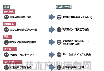 電動(dòng)車(chē)輛性能將超過(guò)汽油車(chē) 憑材料革新突飛猛進(jìn)