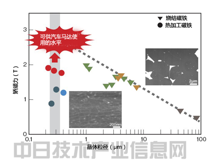 電動(dòng)車輛性能將超過汽油車 憑材料革新突飛猛進(jìn)