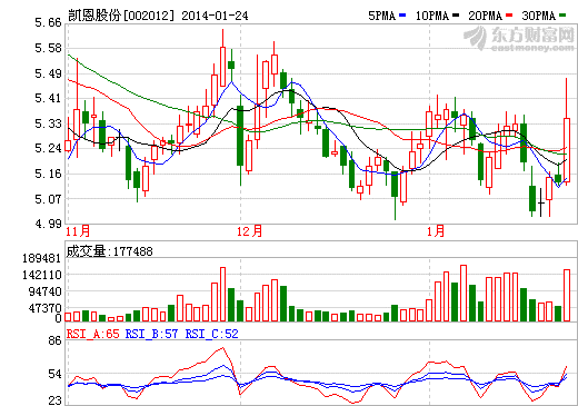 凱恩股份下修業(yè)績(jī)預(yù)計(jì) 料凈利下降60-90%