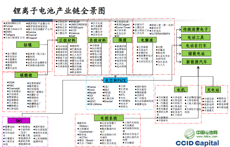 鋰離子電池產(chǎn)業(yè)鏈示意圖 