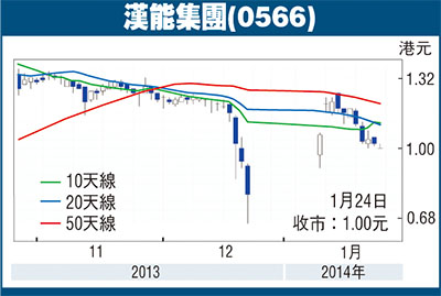 漢能股票走勢圖