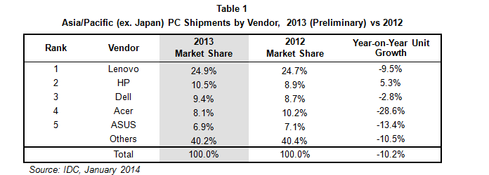 2013年亞太地區(qū)個(gè)人電腦市場縮減10%