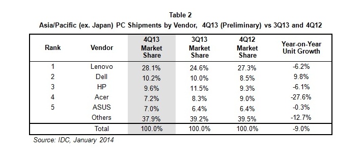 2013年亞太地區(qū)個(gè)人電腦市場縮減10%