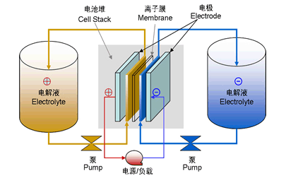 全釩液流儲(chǔ)能電池