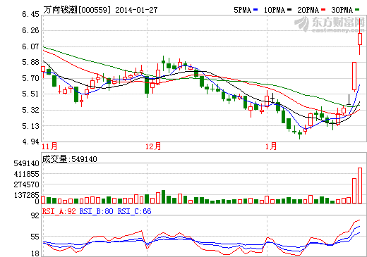 萬(wàn)向錢潮