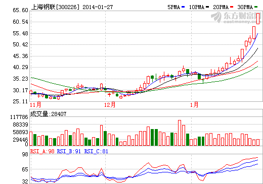 上海鋼聯(lián)股價走勢圖