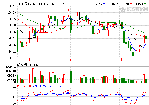 風(fēng)帆股份