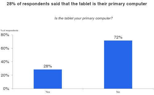 有28%的用戶將平板電腦作為主要PC使用