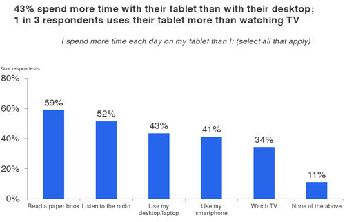 59%的受訪者在平板電腦上花費的時間超過了閱讀書籍