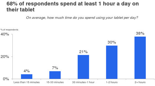 68%的受訪者每天至少在平板電腦上花費一個小時的時間