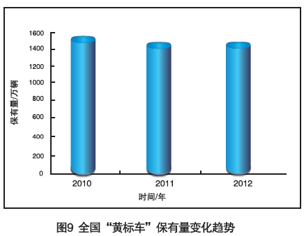 黃標(biāo)車成灰霾首因 2017年全國范圍基本淘汰