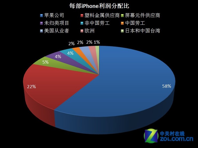 iphone利潤分配鏈