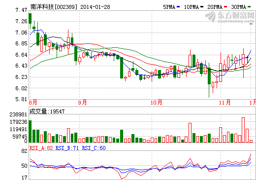 南洋科技擬4.8億購東旭成80%股權(quán) 發(fā)展光學(xué)膜