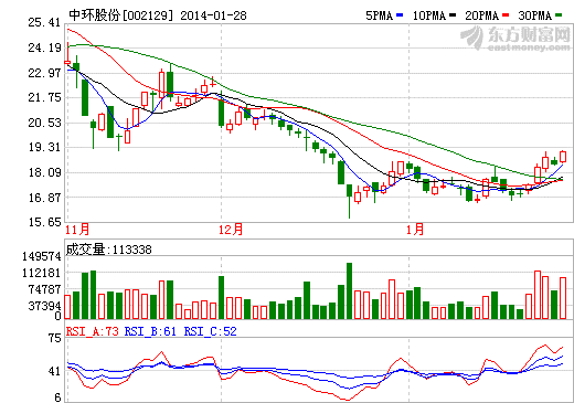 中環(huán)股份牽手SunPower 獨家采購C7系統(tǒng)電池封裝片