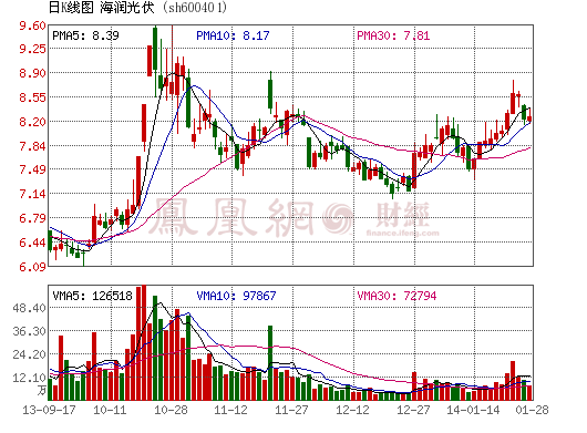 海潤光伏去年凈虧1.31億元 同比大降6394.96%