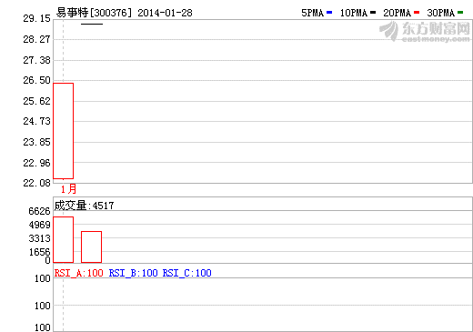 易事特登陸創(chuàng)業(yè)板首日大漲44.02% 昨日再漲停