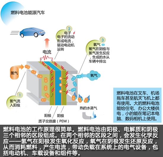 燃料電池PK純電動 后HEV時代誰是主角