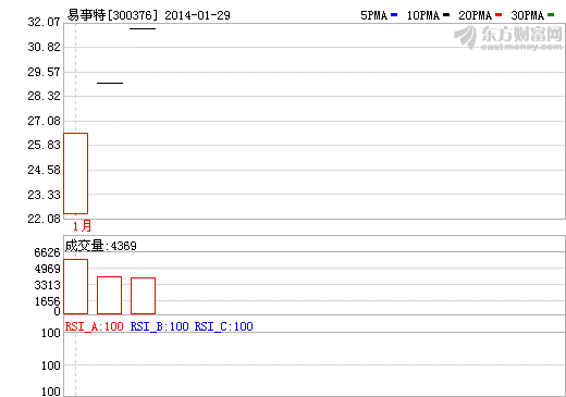 易事特三連陽(yáng)漲至32元 分析師料后市超40元