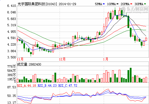 光宇國際出售采礦業(yè)務(wù) 涉及資金9000萬人民幣