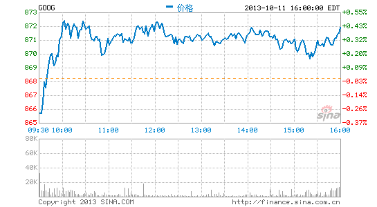 谷歌出售摩托羅拉移動給聯(lián)想 股價應(yīng)聲上漲2%