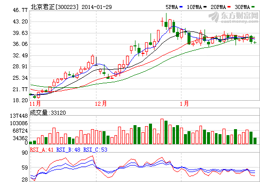 北京君正30個交易日漲幅超90% 否認(rèn)高送轉(zhuǎn)傳聞