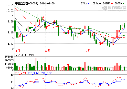 中國(guó)寶安股票走勢(shì)圖