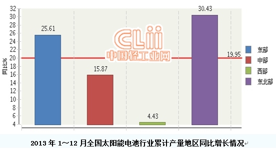 太陽能電池行業(yè)完成累計(jì)產(chǎn)量同比增長19.95%