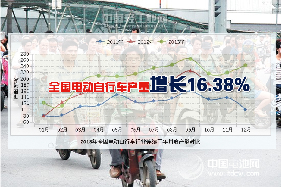 2013年全國(guó)電動(dòng)自行車生產(chǎn)2528.65萬(wàn)輛