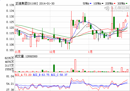 正道集團