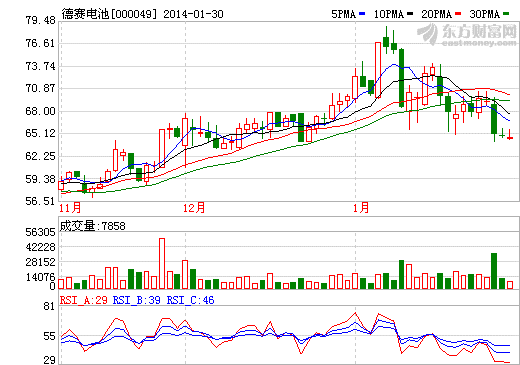 德賽電池2013年度業(yè)績(jī)大幅增長(zhǎng) 利潤(rùn)約1.9-2.0億元