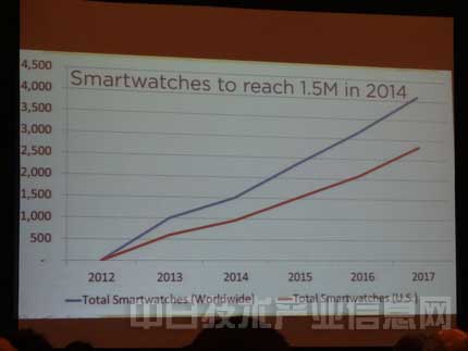 智能手表的市場(chǎng)規(guī)模到2014年將達(dá)到150萬部