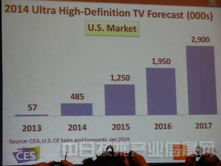 預計2014年美國4K電視機銷量將達到48.5萬臺