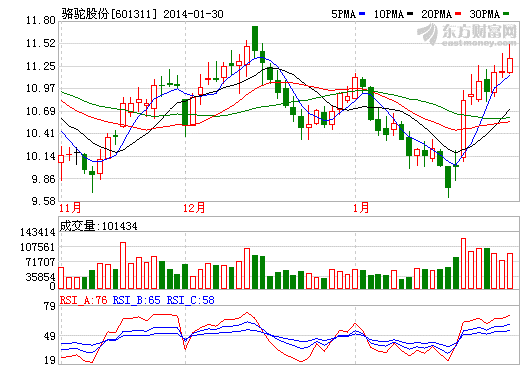 駱駝股份股價(jià)走勢(shì)圖