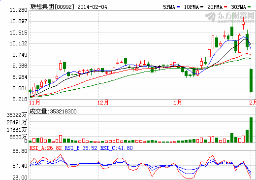 摩托羅拉手機(jī)業(yè)務(wù)虧損難扭轉(zhuǎn) 聯(lián)想今日暴跌16.4%