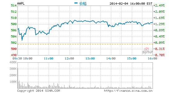 傳蘋果重啟iPhone 4生產(chǎn)：僅面向印度等市場