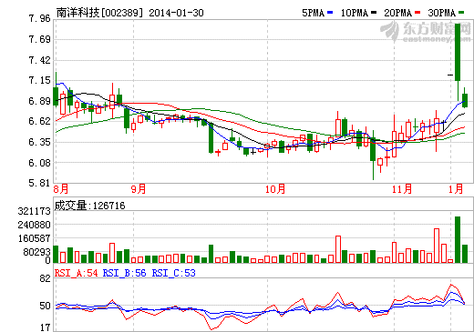 南洋科技下調(diào)預(yù)期 預(yù)計(jì)2013年度凈利降逾四成 