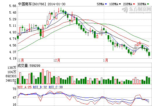 中國南車股價走勢圖