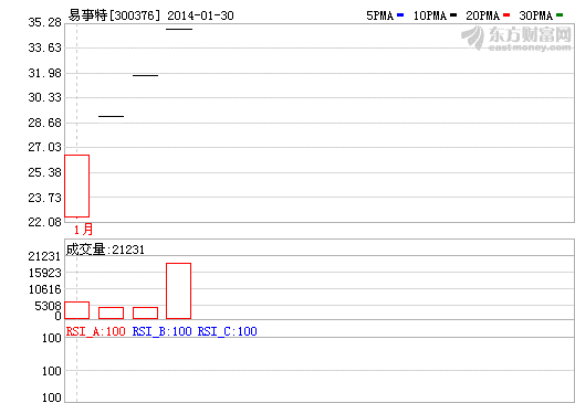 易事特股價(jià)走勢(shì)圖