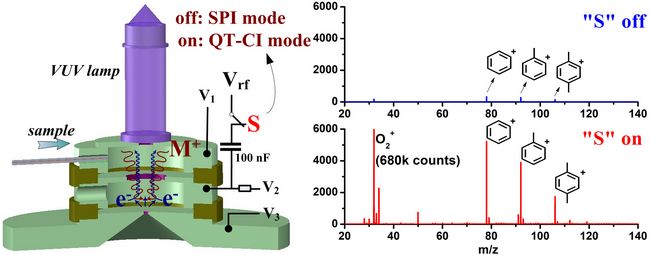 大連化物所發(fā)明一種基于VUV燈的新型化學(xué)電離源